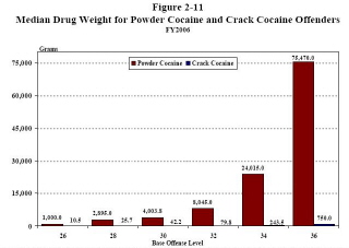 cocaine to crack ratio